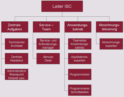 Organigramm ISC